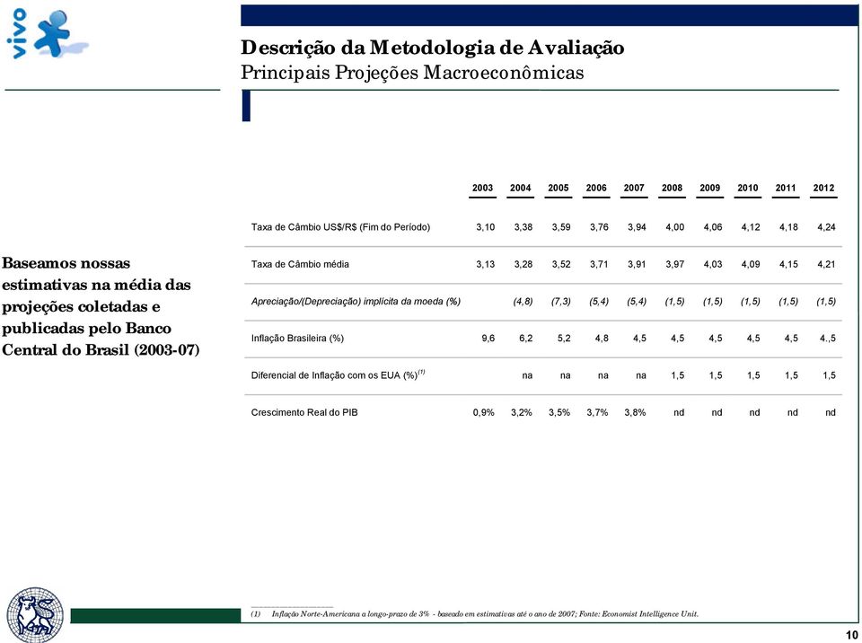 Apreciação/(Depreciação) implícita da moeda (%) (4,8) (7,3) (5,4) (5,4) (1,5) (1,5) (1,5) (1,5) (1,5) Inflação Brasileira (%) 9,6 6,2 5,2 4,8 4,5 4,5 4,5 4,5 4,5 4.