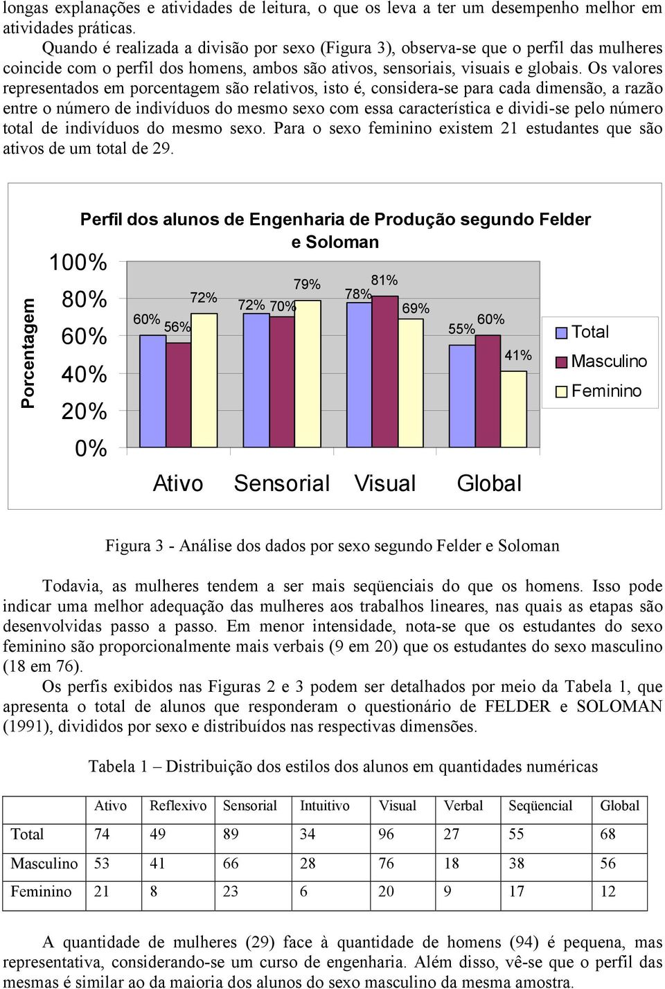 Os valores representados em porcentagem são relativos, isto é, considera-se para cada dimensão, a razão entre o número de indivíduos do mesmo sexo com essa característica e dividi-se pelo número