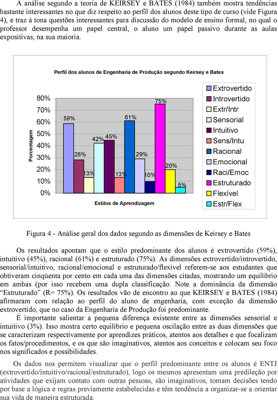 Perfil dos alunos de Engenharia de Produção segundo Keirsey e Bates Porcentagem 80% 70% 60% 50% 40% 30% 20% 10% 0% 75% 59% 61% 42% 45% 28% 29% 20% 13% 13% 10% 5% Estilos de Aprendizagem Extrovertido