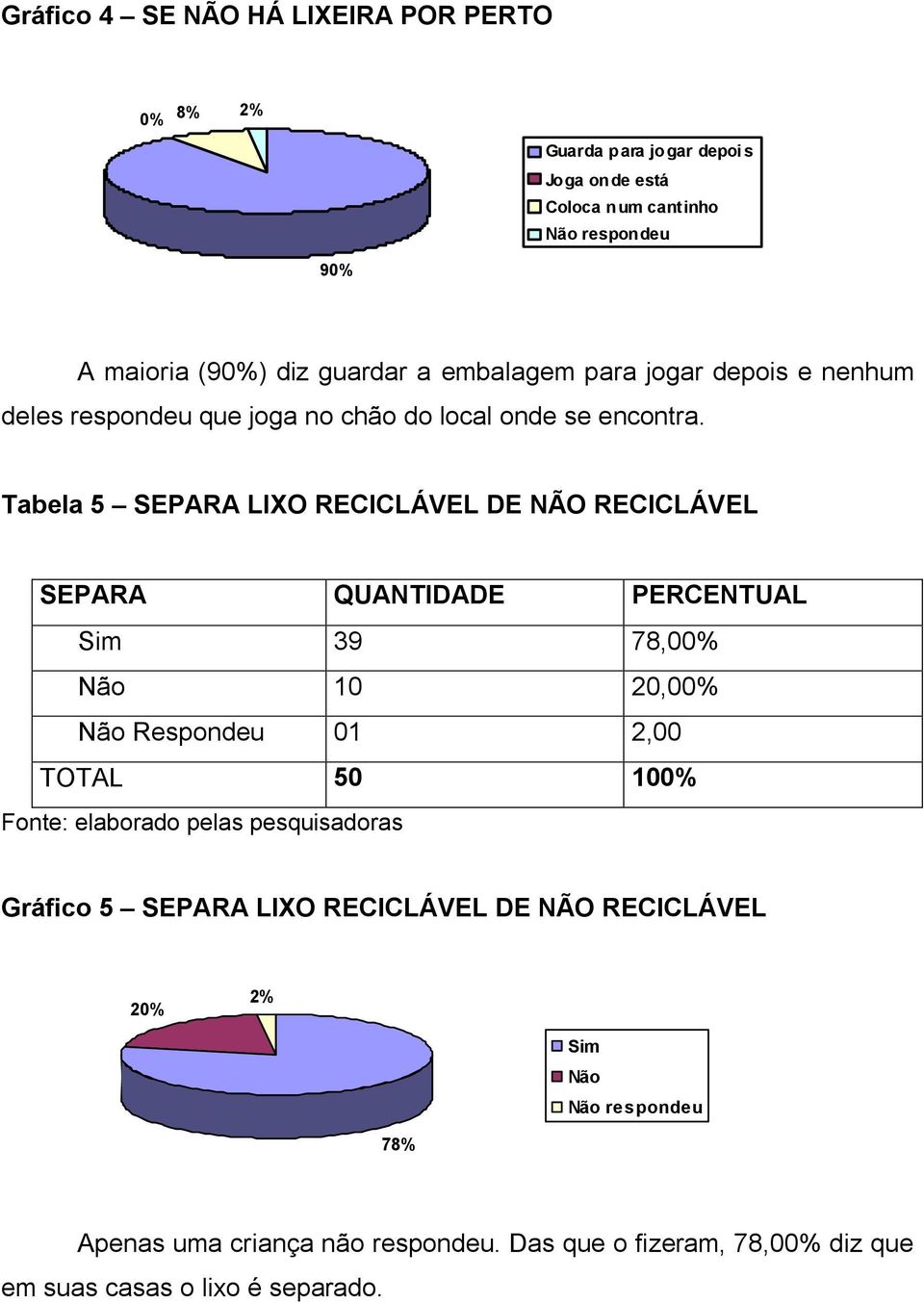 Tabela 5 SEPARA LIXO RECICLÁVEL DE NÃO RECICLÁVEL SEPARA QUANTIDADE PERCENTUAL Sim 39 78,00% Não 10 20,00% Não Respondeu 01 2,00 TOTAL 50 100%