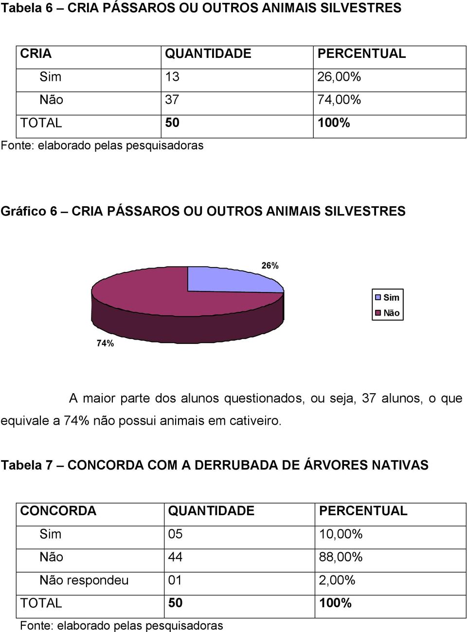 questionados, ou seja, 37 alunos, o que equivale a 74% não possui animais em cativeiro.