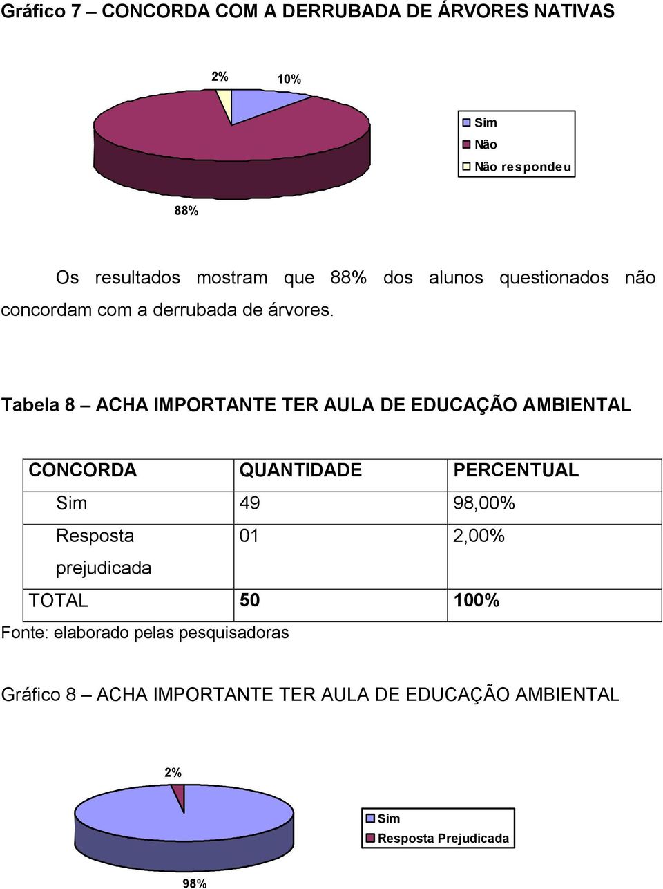 Tabela 8 ACHA IMPORTANTE TER AULA DE EDUCAÇÃO AMBIENTAL CONCORDA QUANTIDADE PERCENTUAL Sim 49 98,00%