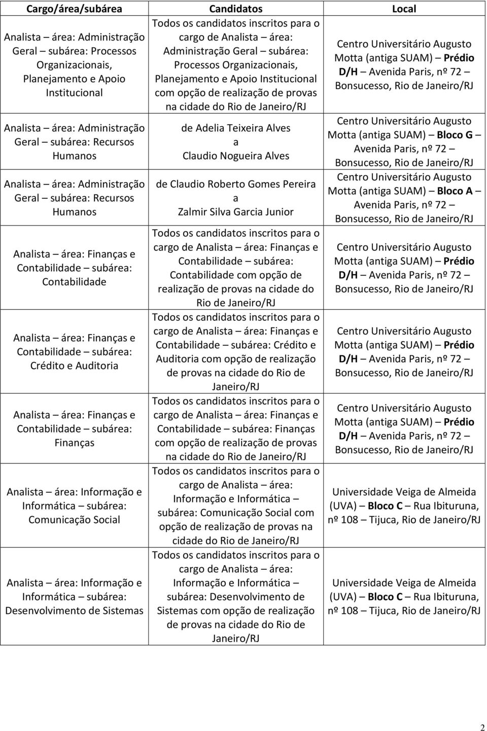 Administrção Gerl subáre: Recursos Humnos Anlist áre: Finnçs e Contbilidde subáre: Contbilidde Anlist áre: Finnçs e Contbilidde subáre: Crédito e Auditori Anlist áre: Finnçs e Contbilidde subáre: