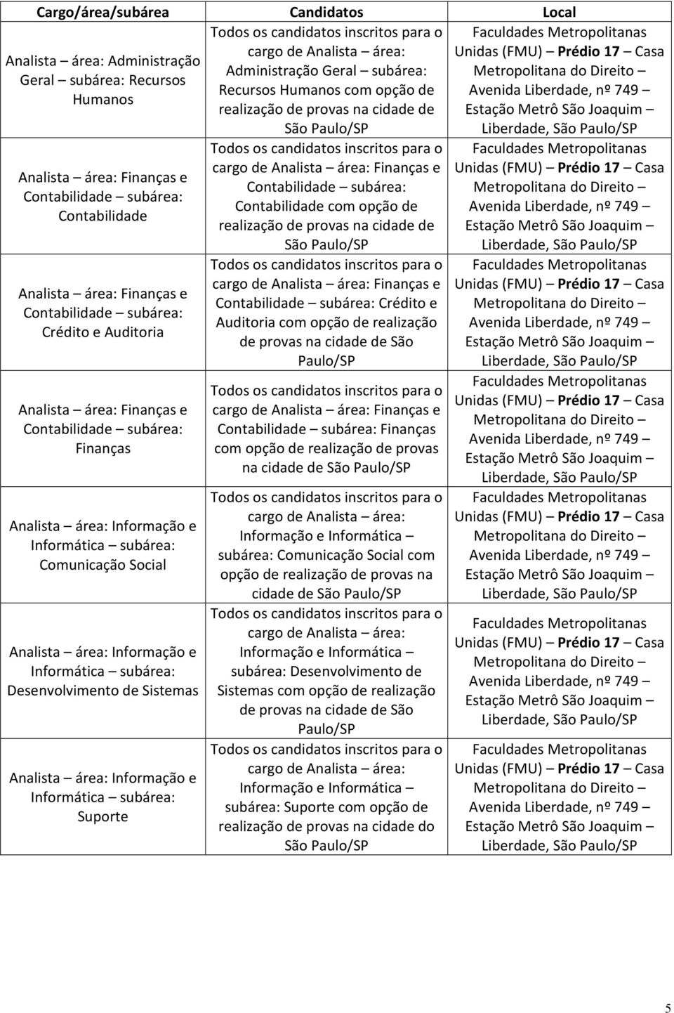 Finnçs Anlist áre: Informção e Informátic subáre: Comunicção Socil Anlist áre: Informção e Informátic subáre: Desenvolvimento de Sistems Anlist áre: Informção e Informátic subáre: Todos os cndidtos