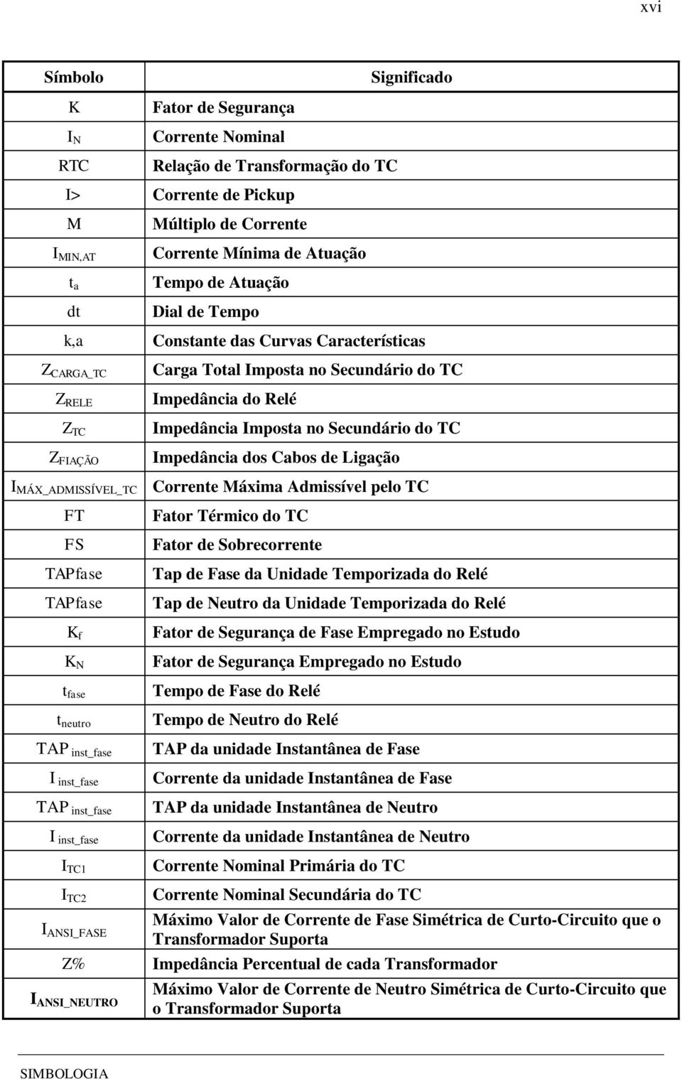 Impedância dos Cabos de Ligação I MÁX_ADMISSÍVEL_TC Corrente Máxima Admissível pelo TC FT FS TAPfase TAPfase K f K N t fase t neutro TAP inst_fase I inst_fase TAP inst_fase I inst_fase I TC1 Fator