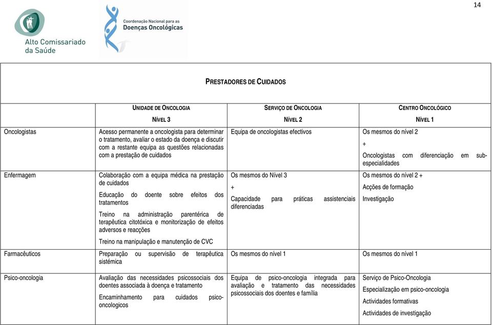 parentérica de terapêutica citotóxica e monitorização de efeitos adversos e reacções Treino na manipulação e manutenção de CVC Farmacêuticos Preparação ou supervisão de terapêutica sistémica SERVIÇO