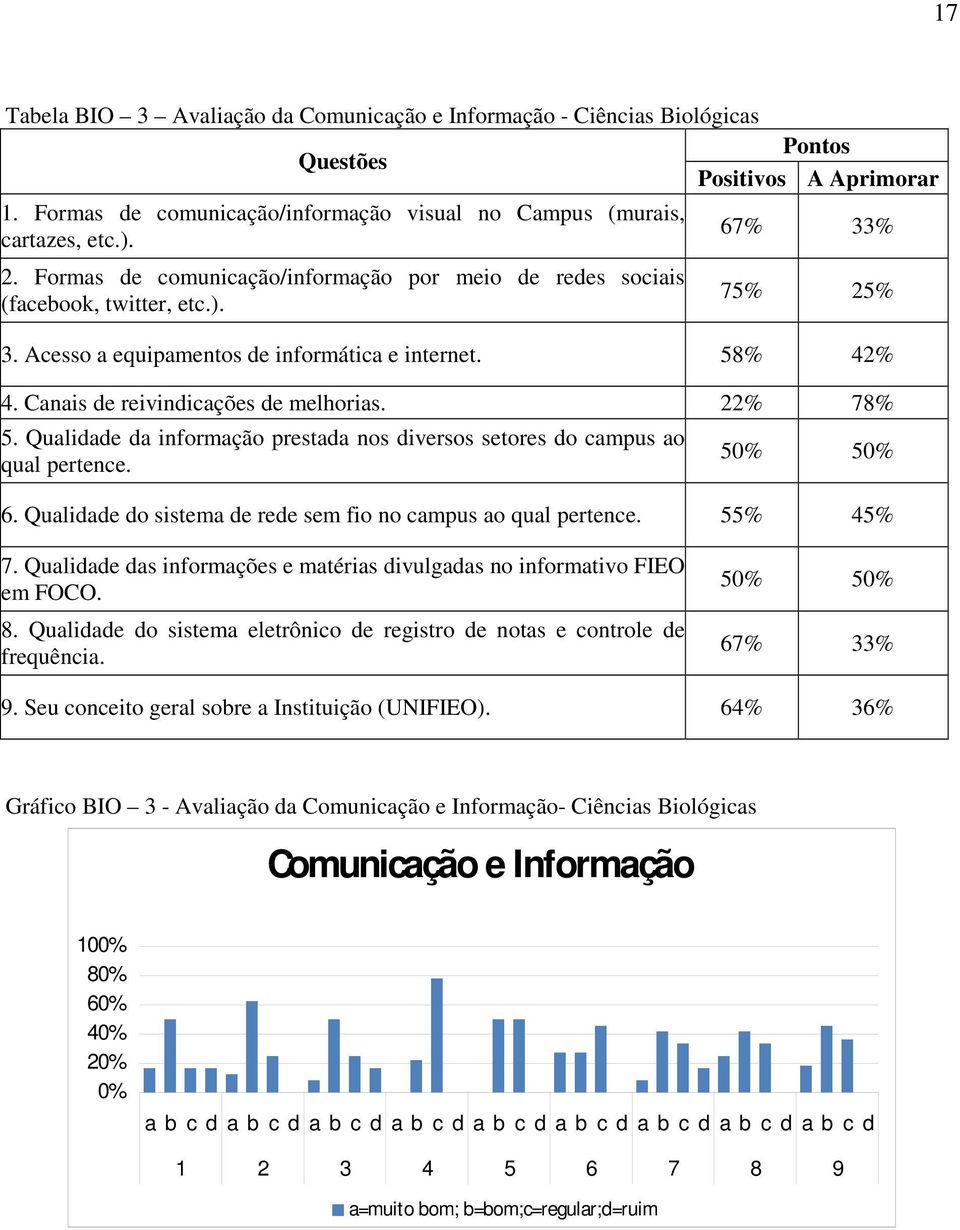 Canais de reivindicações de melhorias. 22% 78% 5. Qualidade da informação prestada nos diversos setores do campus ao qual pertence. 50% 50% 6.