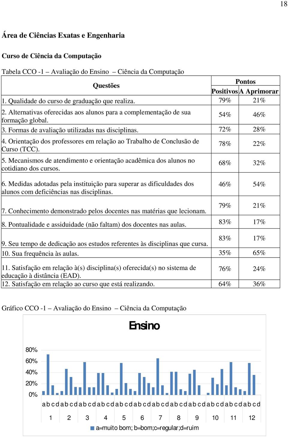 72% 28% 4. Orientação dos professores em relação ao Trabalho de Conclusão de Curso (TCC). 5. Mecanismos de atendimento e orientação acadêmica dos alunos no cotidiano dos cursos. 78% 22% 68% 32% 6.