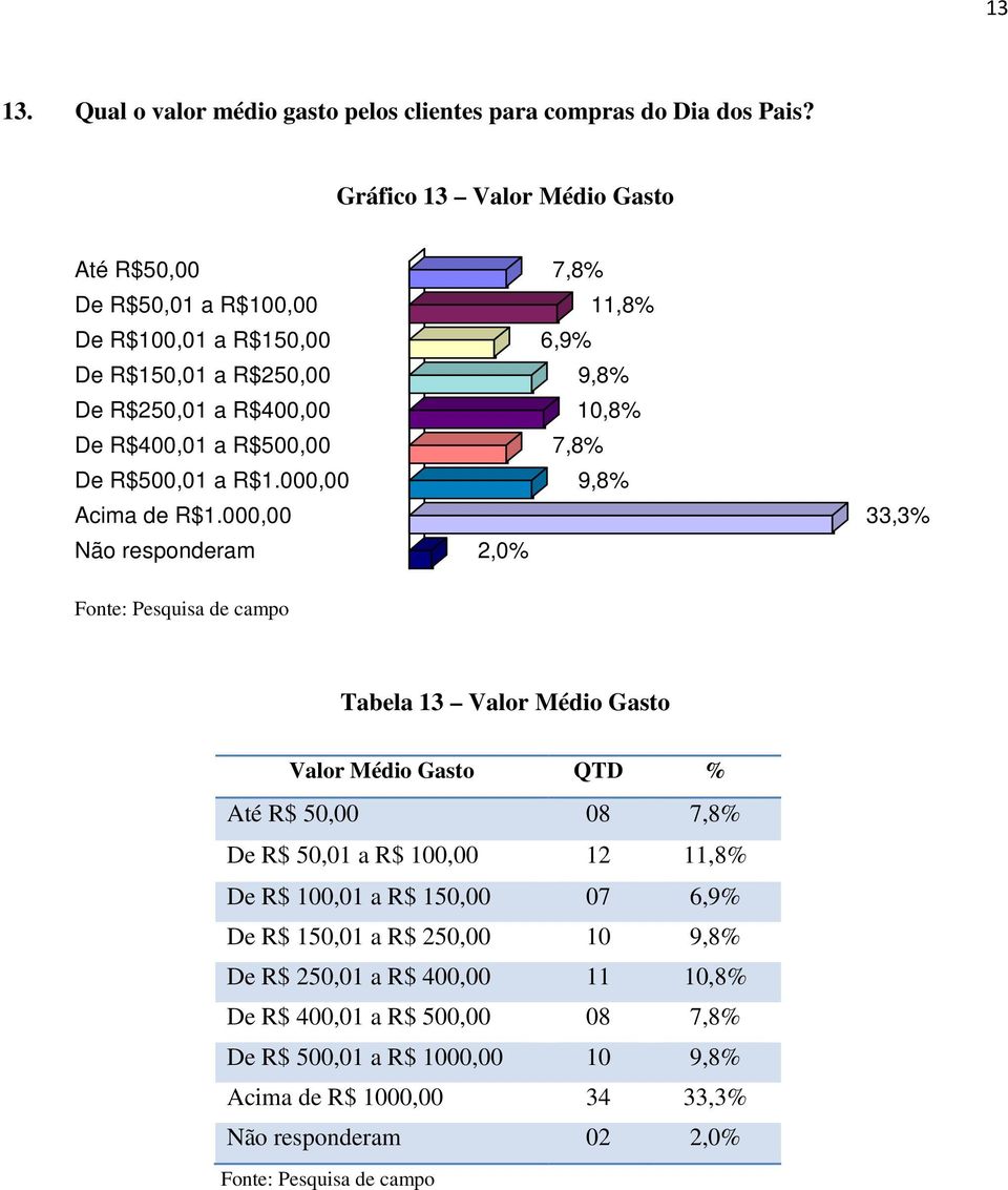 R$400,01 a R$500,00 7,8% De R$500,01 a R$1.000,00 9,8% Acima de R$1.