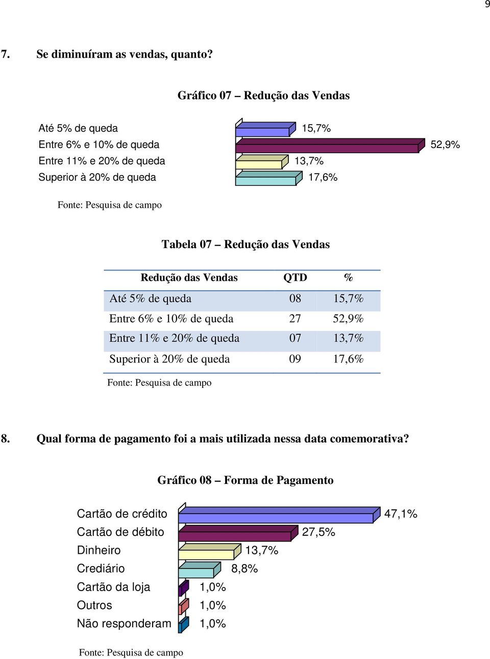 Tabela 07 Redução das Vendas Redução das Vendas QTD % Até 5% de queda 08 15,7% Entre 6% e 10% de queda 27 52,9% Entre 11% e 20% de queda 07 13,7%