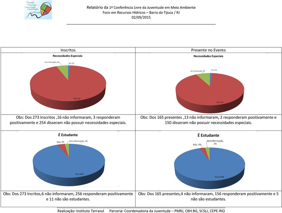 Obs: Dos 165 presentes,13 não informaram, 2 responderam positivamente e 150 disseram  Obs: Dos 273 Incritos,6 não