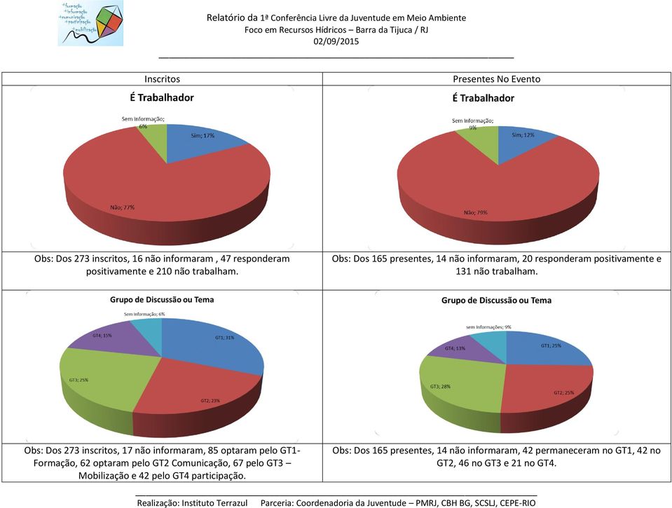 Obs: Dos 273 inscritos, 17 não informaram, 85 optaram pelo GT1- Formação, 62 optaram pelo GT2 Comunicação, 67 pelo GT3