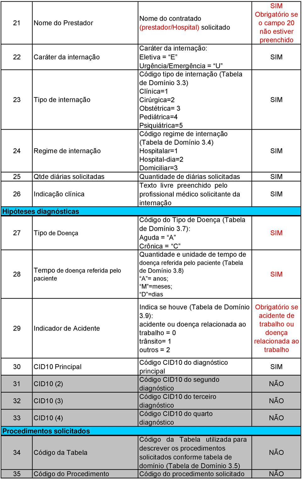 4) Hospitalar=1 Hospital-dia=2 Domiciliar=3 o campo 20 não estiver preenchido 25 Qtde diárias solicitadas Quantidade de diárias solicitadas 26 Indicação clínica Texto livre preenchido pelo