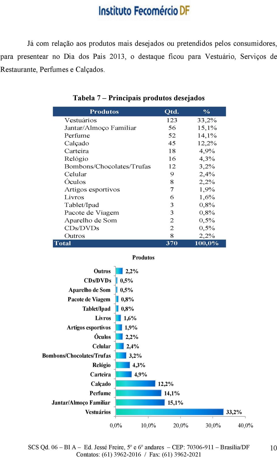 % Vestuários 123 33,2% Jantar/Almoço Familiar 56 15,1% Perfume 52 14,1% Calçado 45 12,2% Carteira 18 4,9% Relógio 16 4,3% Bombons/Chocolates/Trufas 12 3,2% Celular 9 2,4% Óculos 8 2,2% Artigos