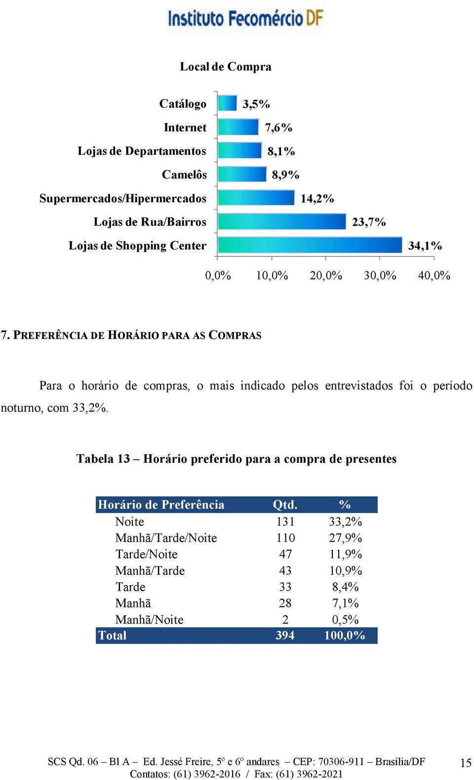 PREFERÊNCIA DE HORÁRIO PARA AS COMPRAS Para o horário de compras, o mais indicado pelos entrevistados foi o período noturno, com 33,2%.