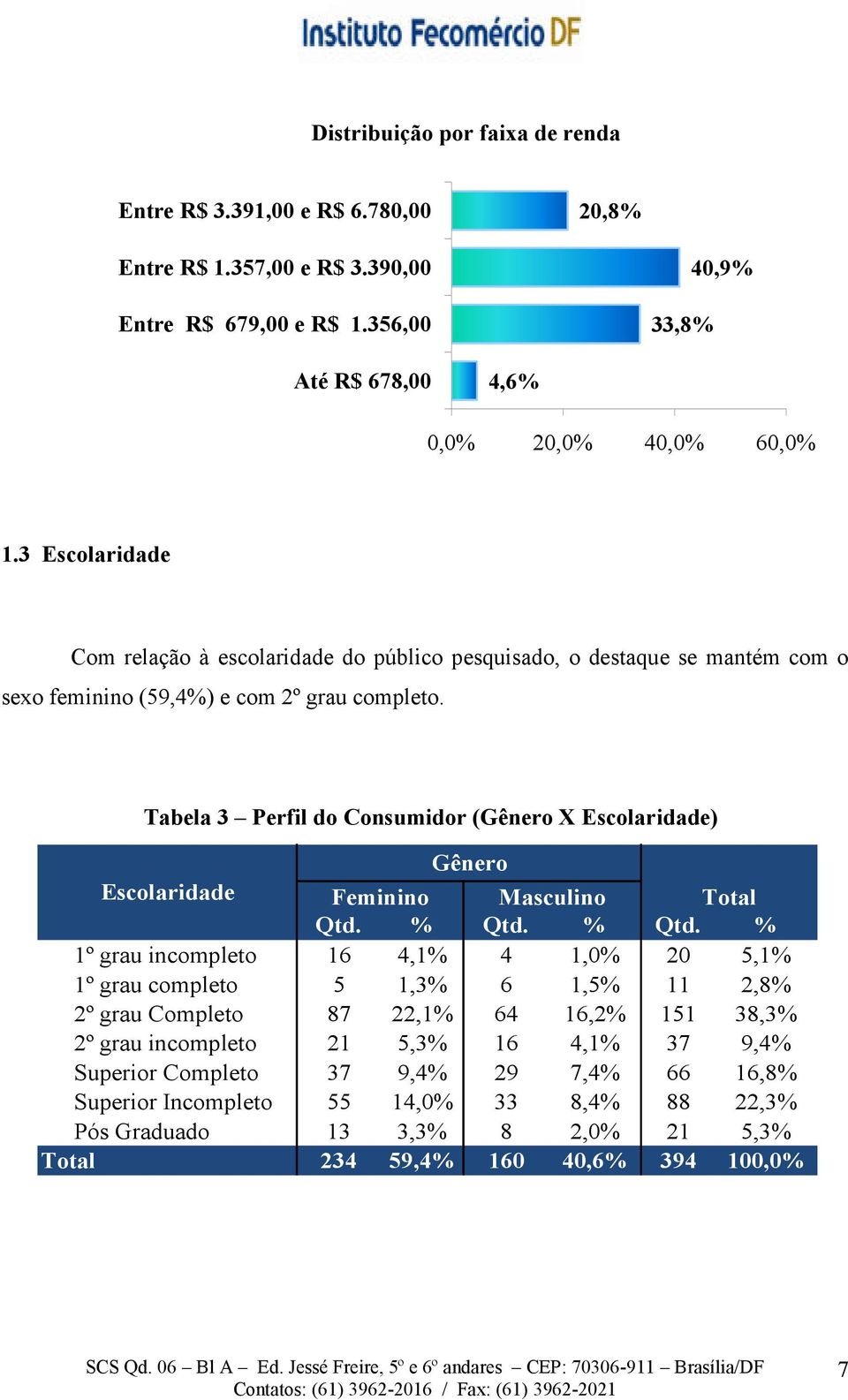 Tabela 3 Perfil do Consumidor (Gênero X Escolaridade) Gênero Escolaridade Feminino Masculino Total Qtd. % Qtd.