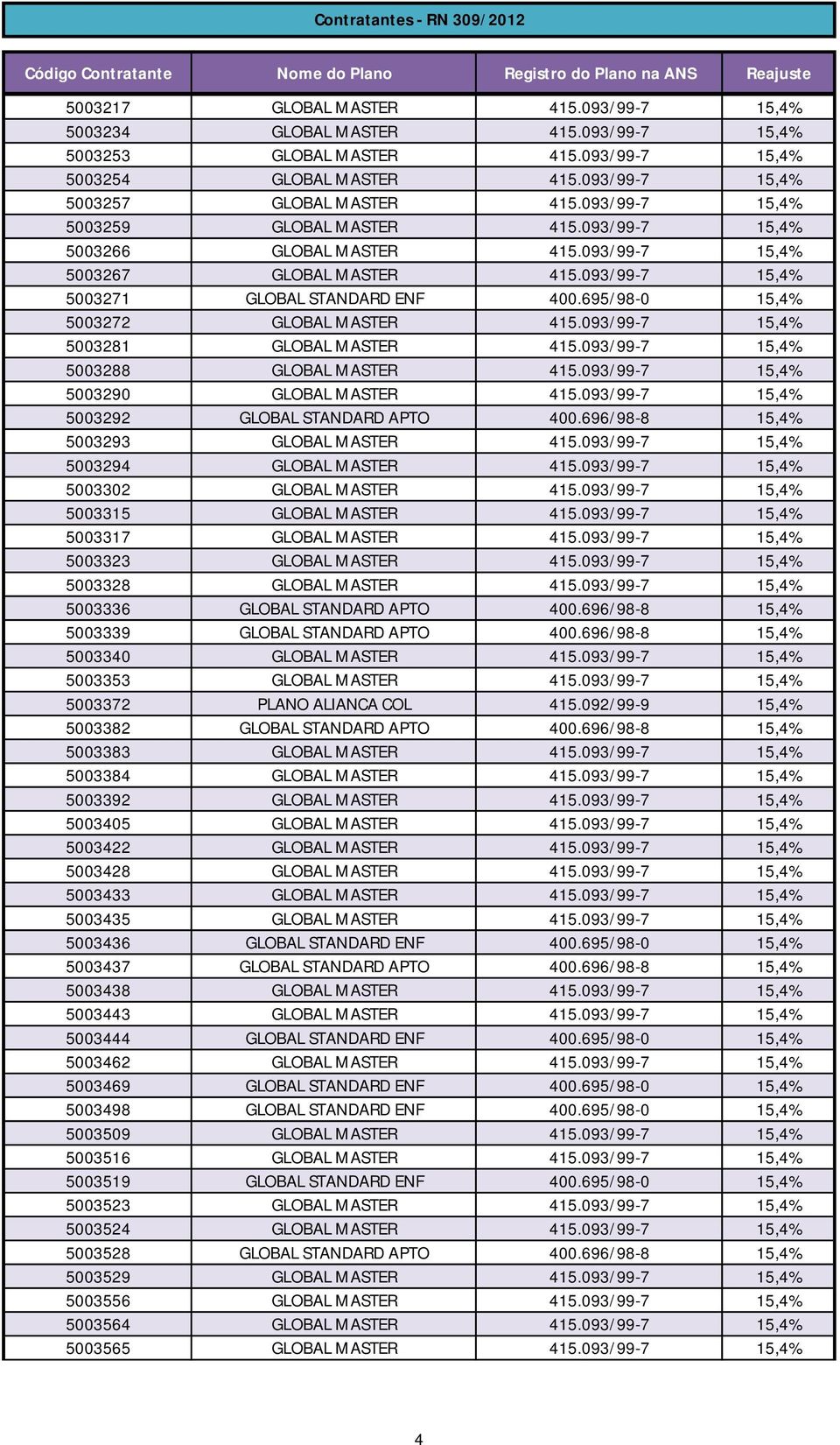 695/98-0 15,4% 5003272 GLOBAL MASTER 415.093/99-7 15,4% 5003281 GLOBAL MASTER 415.093/99-7 15,4% 5003288 GLOBAL MASTER 415.093/99-7 15,4% 5003290 GLOBAL MASTER 415.