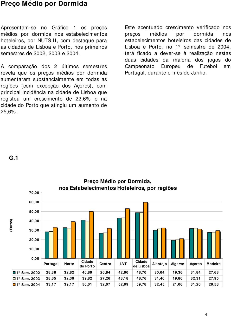 A comparação dos 2 últimos semestres revela que os preços médios por dormida aumentaram substancialmente em todas as regiões (com excepção dos Açores), com principal incidência na cidade de Lisboa