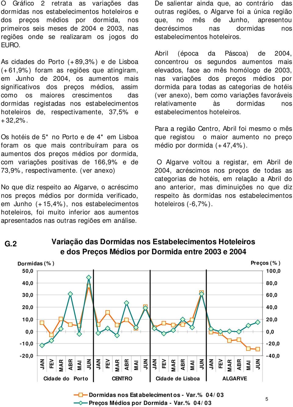 registadas nos estabelecimentos hoteleiros de, respectivamente, 37,5% e +32,2%.