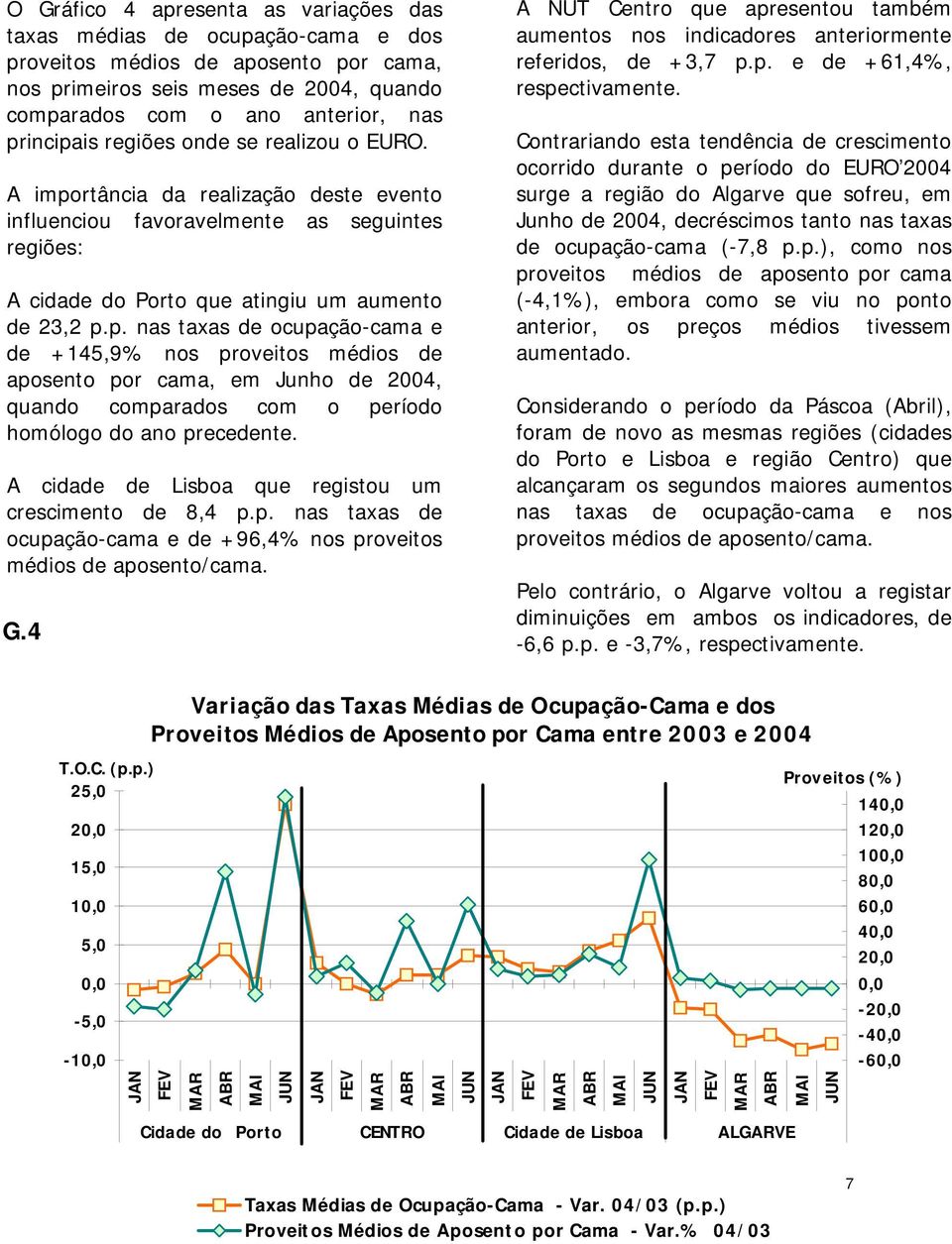 A cidade de Lisboa que registou um crescimento de 8,4 p.p. nas taxas de ocupação-cama e de +96,4% nos proveitos médios de aposento/cama. G.