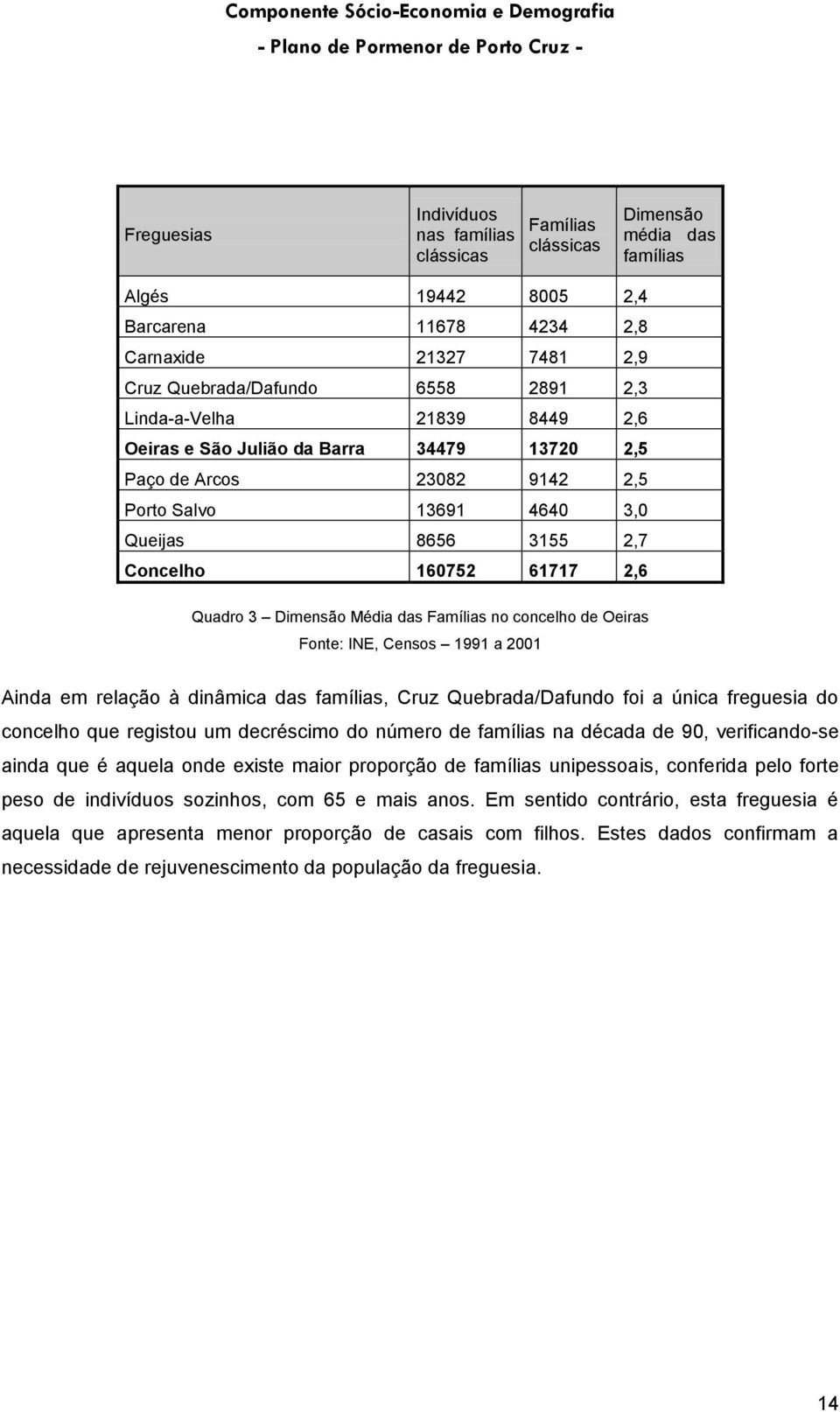 Média das Famílias no concelho de Oeiras Fonte: INE, Censos 1991 a 2001 Ainda em relação à dinâmica das famílias, Cruz Quebrada/Dafundo foi a única freguesia do concelho que registou um decréscimo do