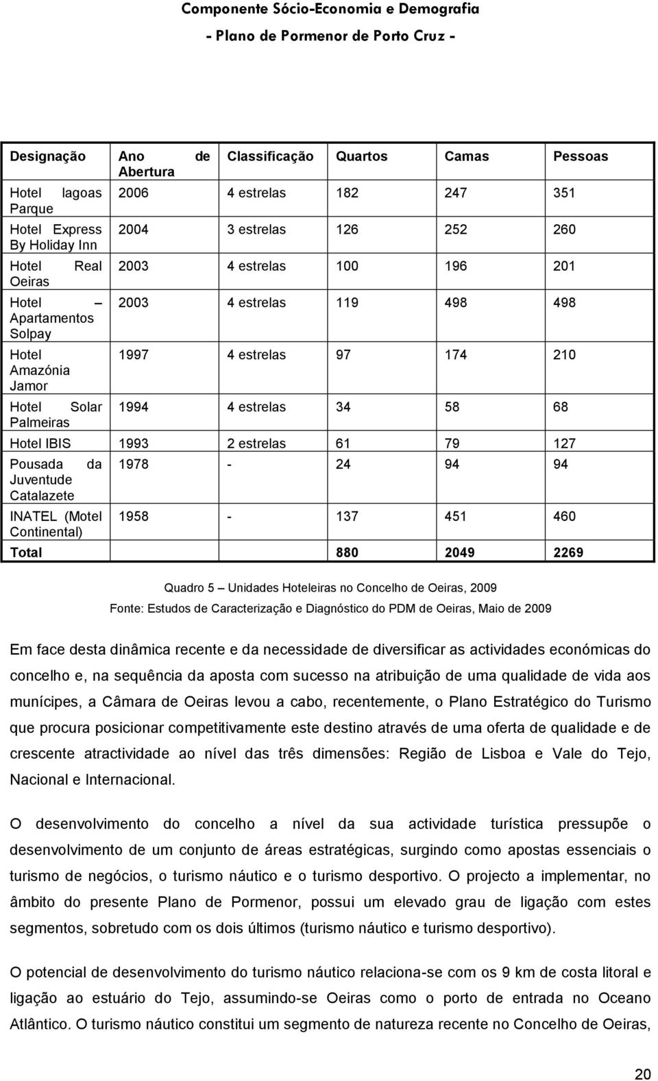 127 Pousada da Juventude Catalazete INATEL (Motel Continental) 1978-24 94 94 1958-137 451 460 Total 880 2049 2269 Quadro 5 Unidades Hoteleiras no Concelho de Oeiras, 2009 Fonte: Estudos de