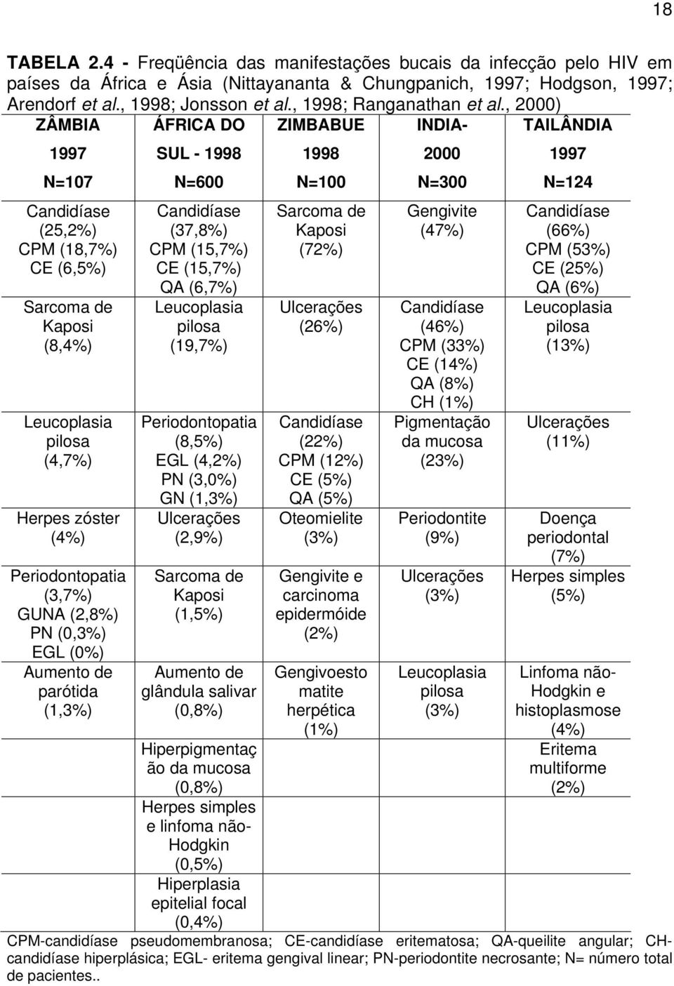 , 2000) ZÂMBIA ÁFRICA DO ZIMBABUE INDIA- TAILÂNDIA 1997 N=107 Candidíase (25,2%) CPM (18,7%) CE (6,5%) Sarcoma de Kaposi (8,4%) pilosa (4,7%) Herpes zóster (4%) Periodontopatia (3,7%) GUNA (2,8%) PN