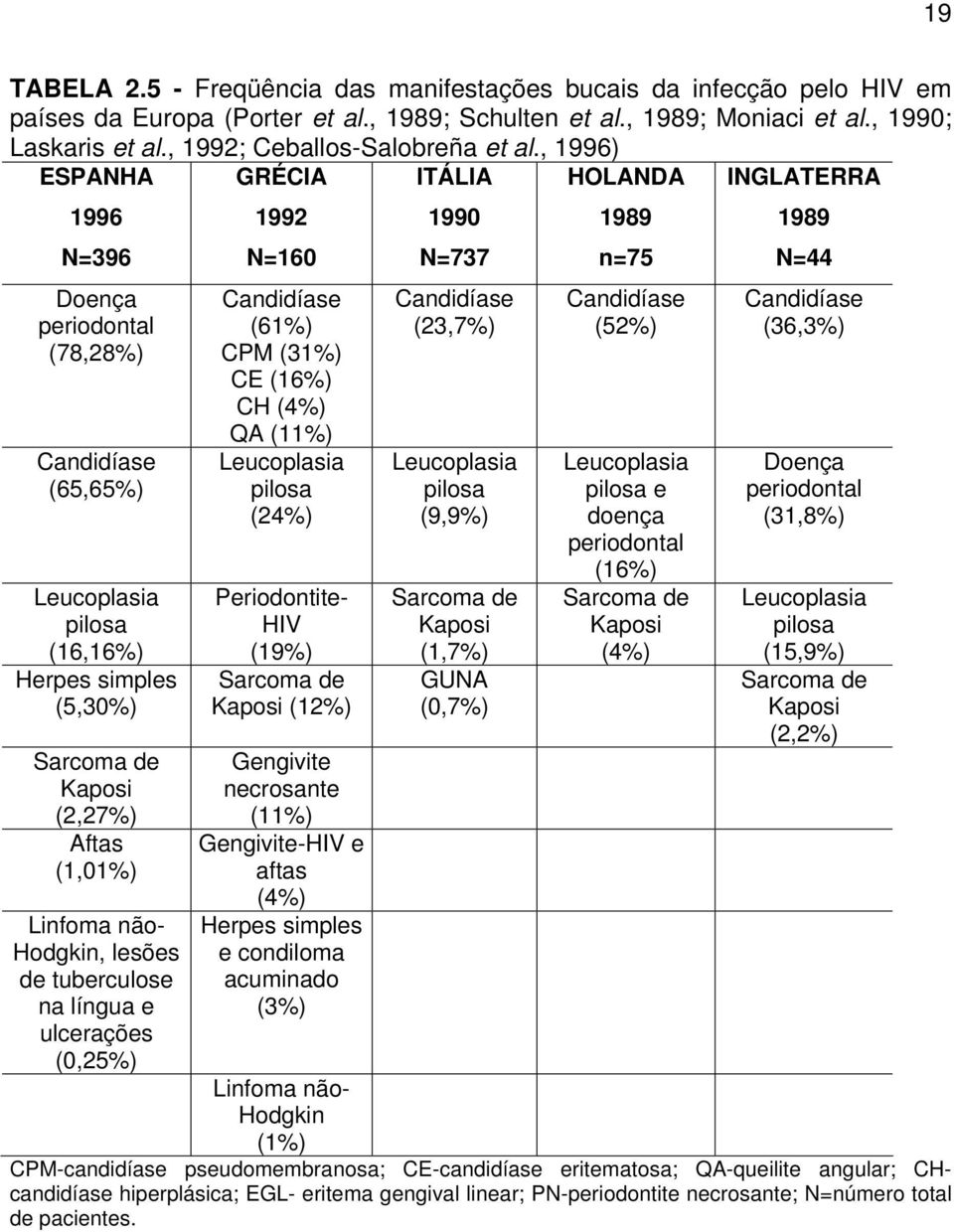 , 1996) ESPANHA GRÉCIA ITÁLIA HOLANDA INGLATERRA 1996 N=396 Doença periodontal (78,28%) Candidíase (65,65%) pilosa (16,16%) Herpes simples (5,30%) Sarcoma de Kaposi (2,27%) Aftas (1,01%) Linfoma não-