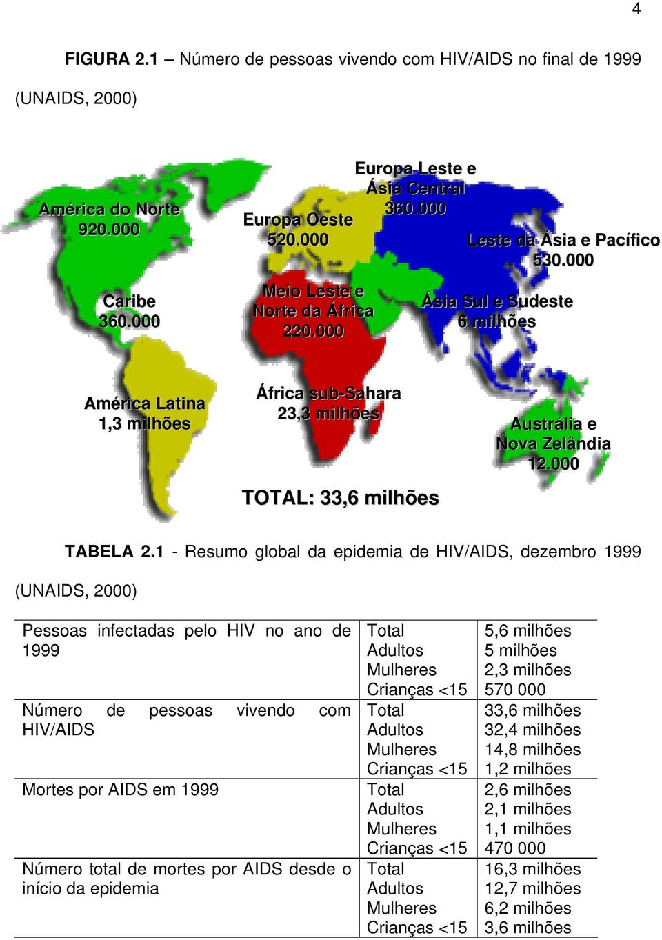 000 Ásia Sul e Sudeste 6 milhões América Latina 1,3 milhões África sub-sahara 23,3 milhões TOTAL: 33,6 milhões Austrália e Nova Zelândia 12.000 TABELA 2.