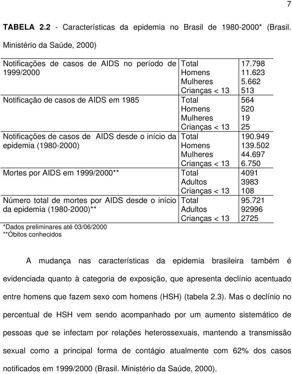 AIDS em 1999/2000** Número total de mortes por AIDS desde o início da epidemia (1980-2000)** *Dados preliminares até 03/06/2000 **Óbitos conhecidos Total Homens Mulheres Crianças < 13 Total Homens