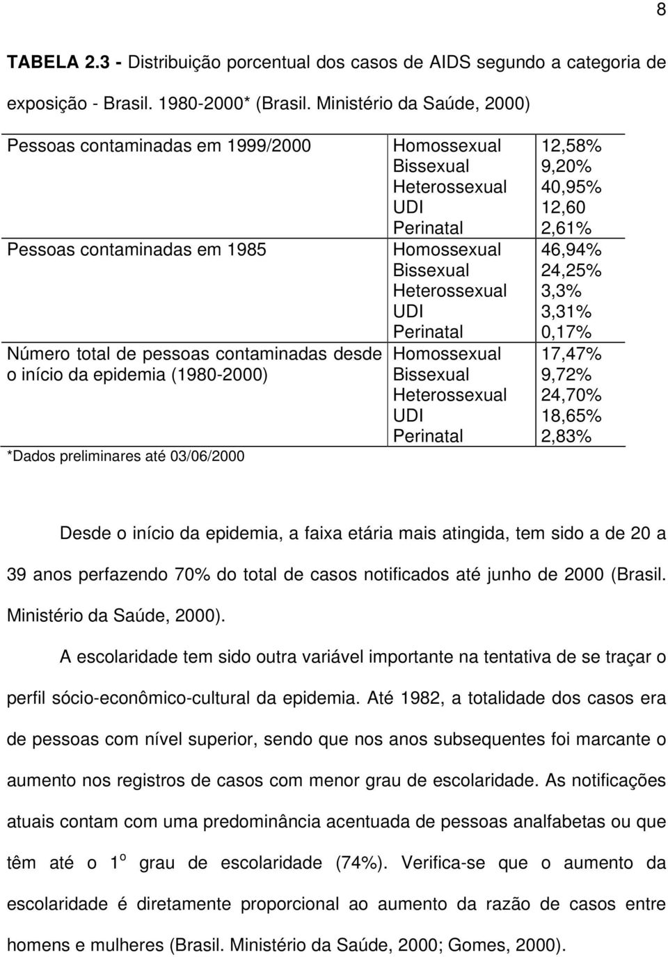 03/06/2000 Homossexual Bissexual Heterossexual UDI Perinatal Homossexual Bissexual Heterossexual UDI Perinatal Homossexual Bissexual Heterossexual UDI Perinatal 12,58% 9,20% 40,95% 12,60 2,61% 46,94%