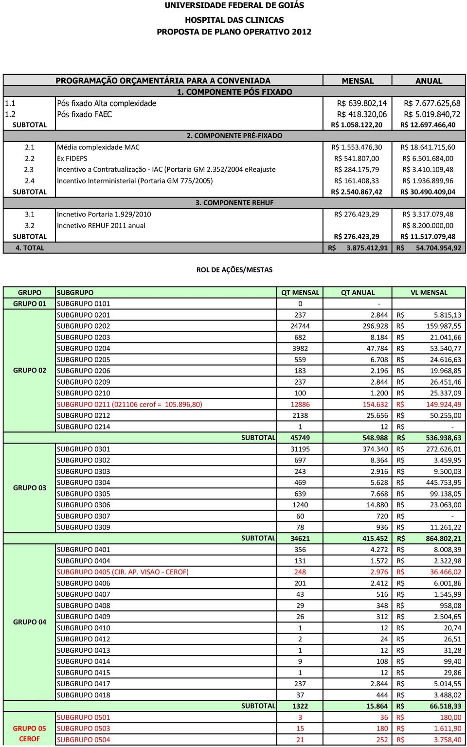 1 Média complexidade MAC R$ 1.553.476,30 R$ 18.641.715,60 2.2 Ex FIDEPS R$ 541.807,00 R$ 6.501.684,00 2.3 Incentivo a Contratualização - IAC (Portaria GM 2.352/2004 ereajuste R$ 284.175,79 R$ 3.410.