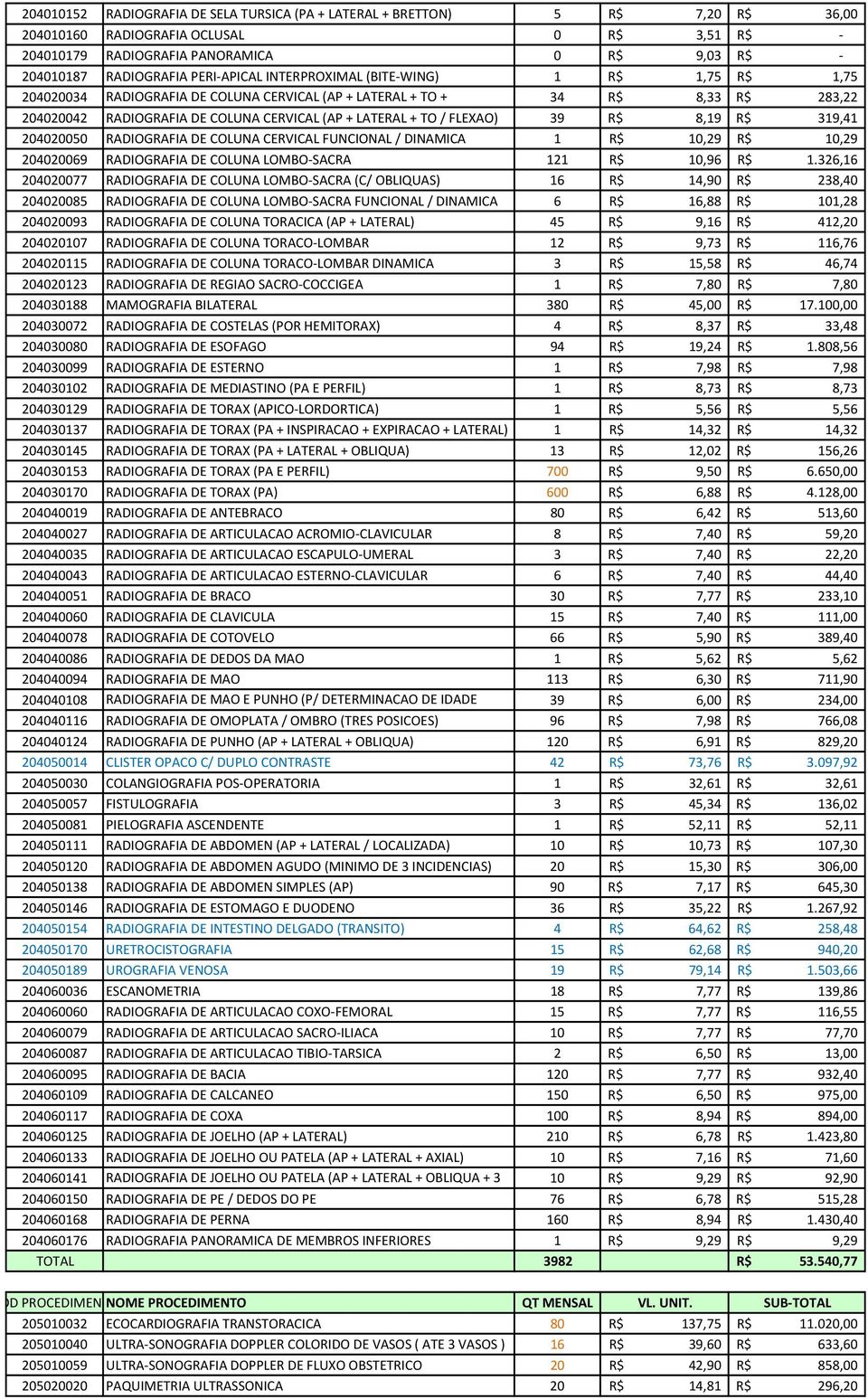 / FLEXAO) 39 R$ 8,19 R$ 319,41 204020050 RADIOGRAFIA DE COLUNA CERVICAL FUNCIONAL / DINAMICA 1 R$ 10,29 R$ 10,29 204020069 RADIOGRAFIA DE COLUNA LOMBO-SACRA 121 R$ 10,96 R$ 1.