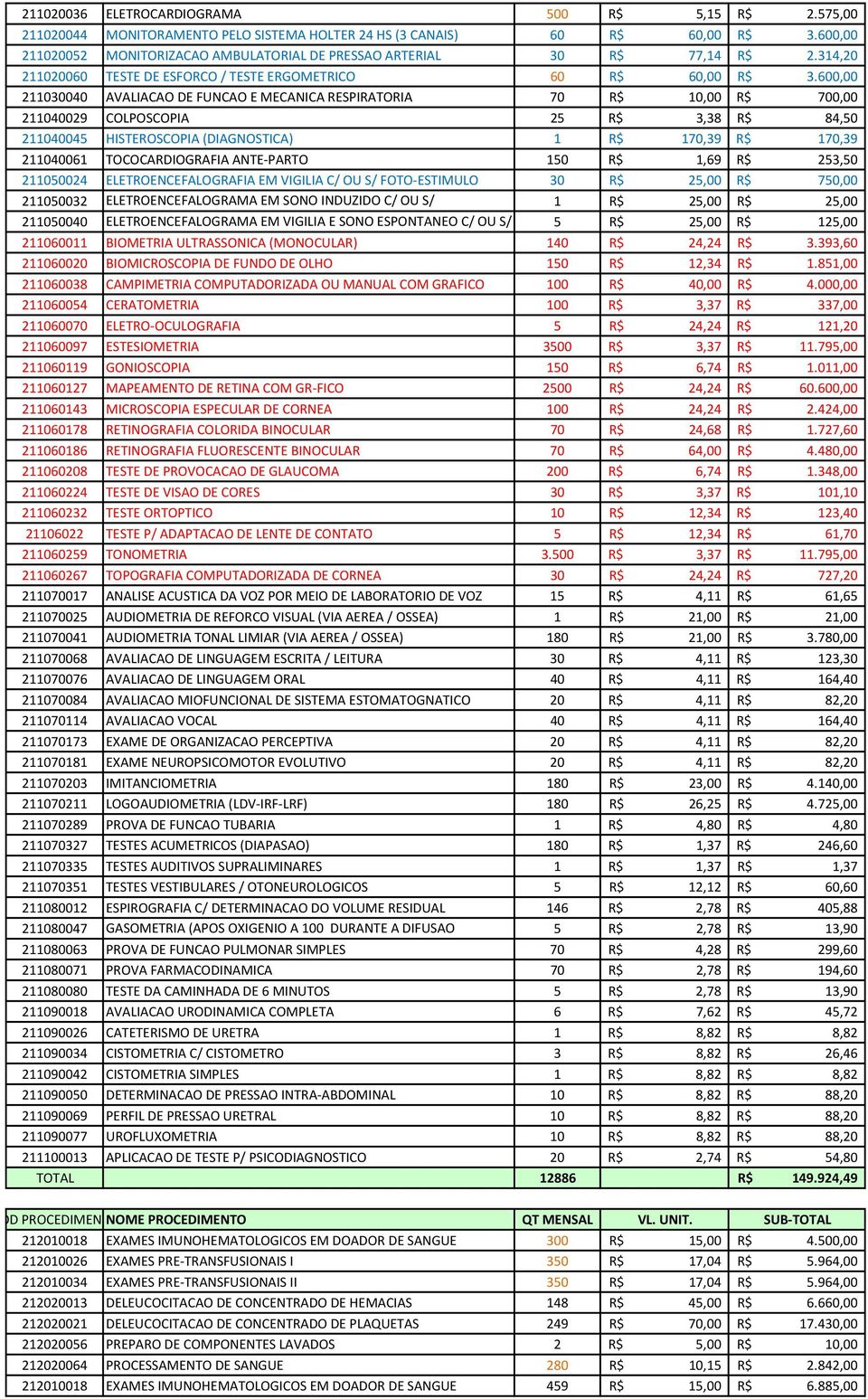 600,00 211030040 AVALIACAO DE FUNCAO E MECANICA RESPIRATORIA 70 R$ 10,00 R$ 700,00 211040029 COLPOSCOPIA 25 R$ 3,38 R$ 84,50 211040045 HISTEROSCOPIA (DIAGNOSTICA) 1 R$ 170,39 R$ 170,39 211040061