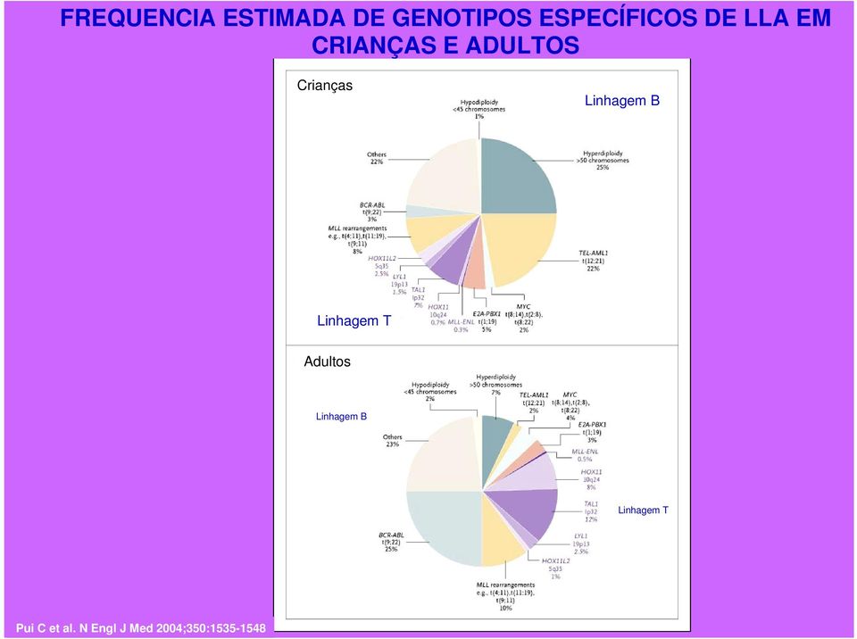 Linhagem B Linhagem T Adultos Linhagem B