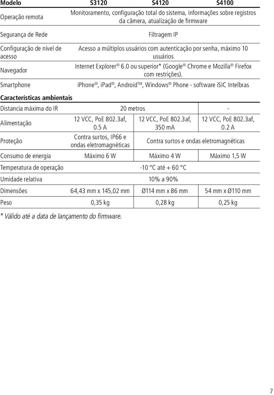 iphone, ipad, Android TM, Windows Phone - software isic Intelbras Características ambientais Distancia máxima do IR 20 metros - Alimentação Proteção 12 VCC, PoE 802.3af, 0.