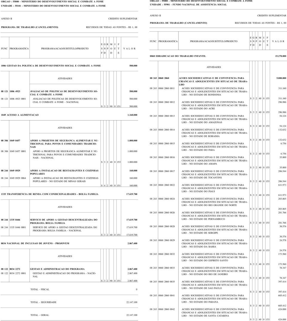 000 1006 GESTAO DA POLITICA DE DESENVOLVIMENTO SOCIAL E COMBATE A FOME 08 121 1006 4923 AVALIACAO DE POLITICAS DE DESENVOLVIMENTO SO- CIAL E COMBATE A FOME 08 121 1006 4923 0001 AVALIACAO DE