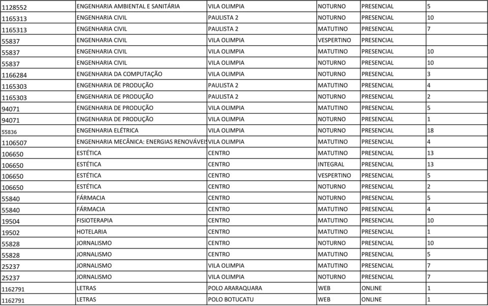 COMPUTAÇÃO VILA OLIMPIA NOTURNO PRESENCIAL 3 1165303 ENGENHARIA DE PRODUÇÃO PAULISTA 2 MATUTINO PRESENCIAL 4 1165303 ENGENHARIA DE PRODUÇÃO PAULISTA 2 NOTURNO PRESENCIAL 2 94071 ENGENHARIA DE