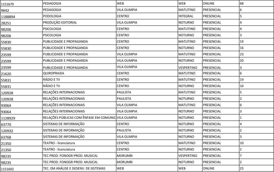 PRESENCIAL 16 23599 PUBLICIDADE E PROPAGANDA VILA OLIMPIA MATUTINO PRESENCIAL 23 23599 PUBLICIDADE E PROPAGANDA VILA OLIMPIA NOTURNO PRESENCIAL 20 23599 PUBLICIDADE E PROPAGANDA VILA OLIMPIA