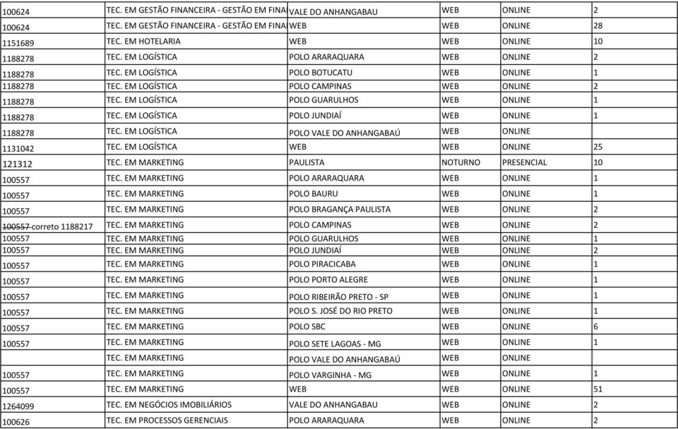 EM LOGÍSTICA POLO CAMPINAS WEB ONLINE 2 1188278 TEC. EM LOGÍSTICA POLO GUARULHOS WEB ONLINE 1 1188278 TEC. EM LOGÍSTICA POLO JUNDIAÍ WEB ONLINE 1 1188278 TEC.