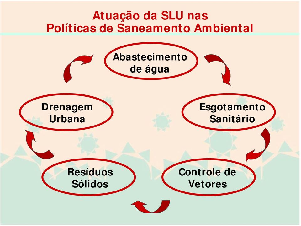 água Drenagem Urbana Esgotamento