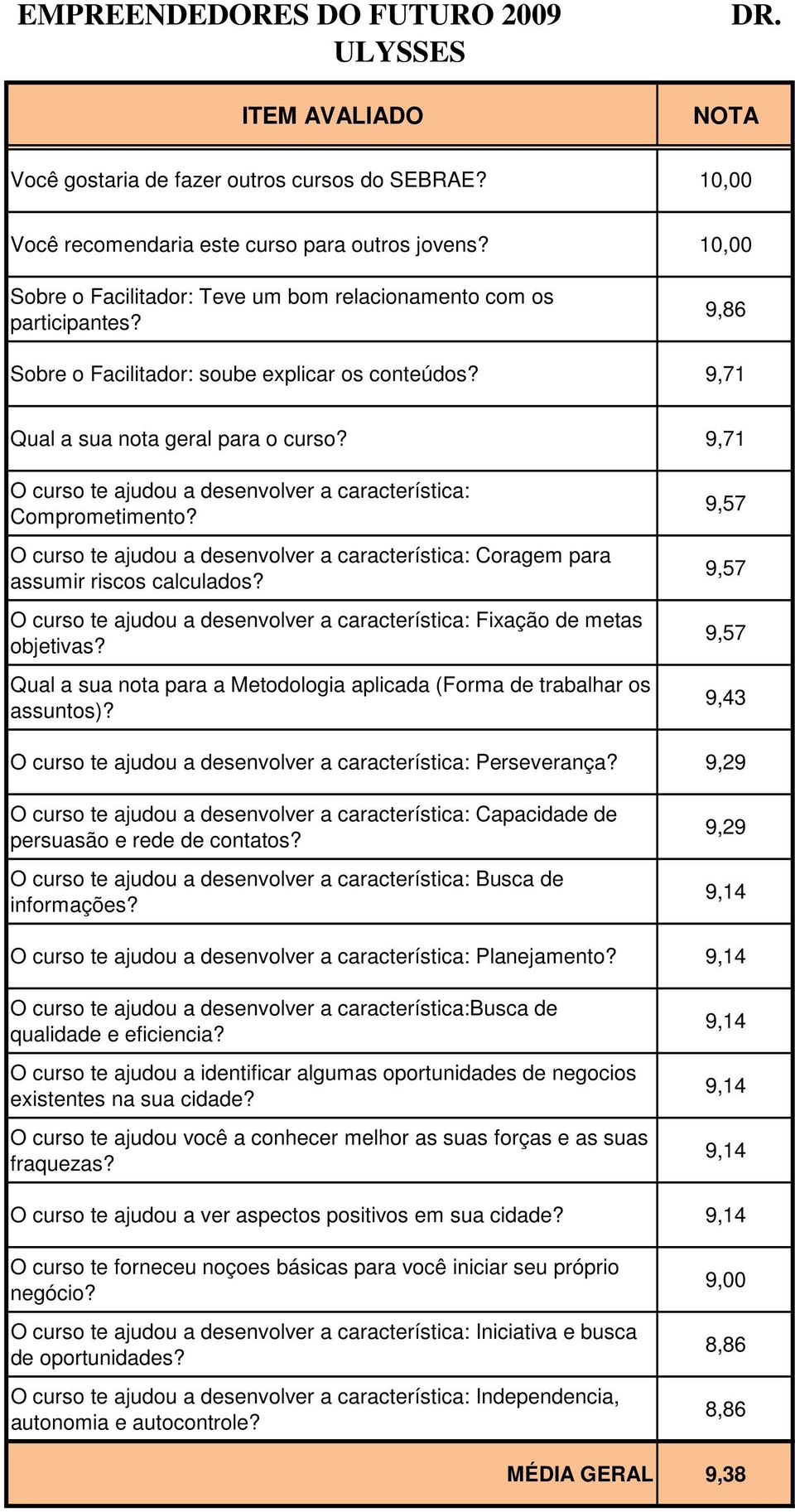 10,00 9,86 Sobre o Facilitador: soube explicar os conteúdos? 9,71 Qual a sua nota geral para o curso?