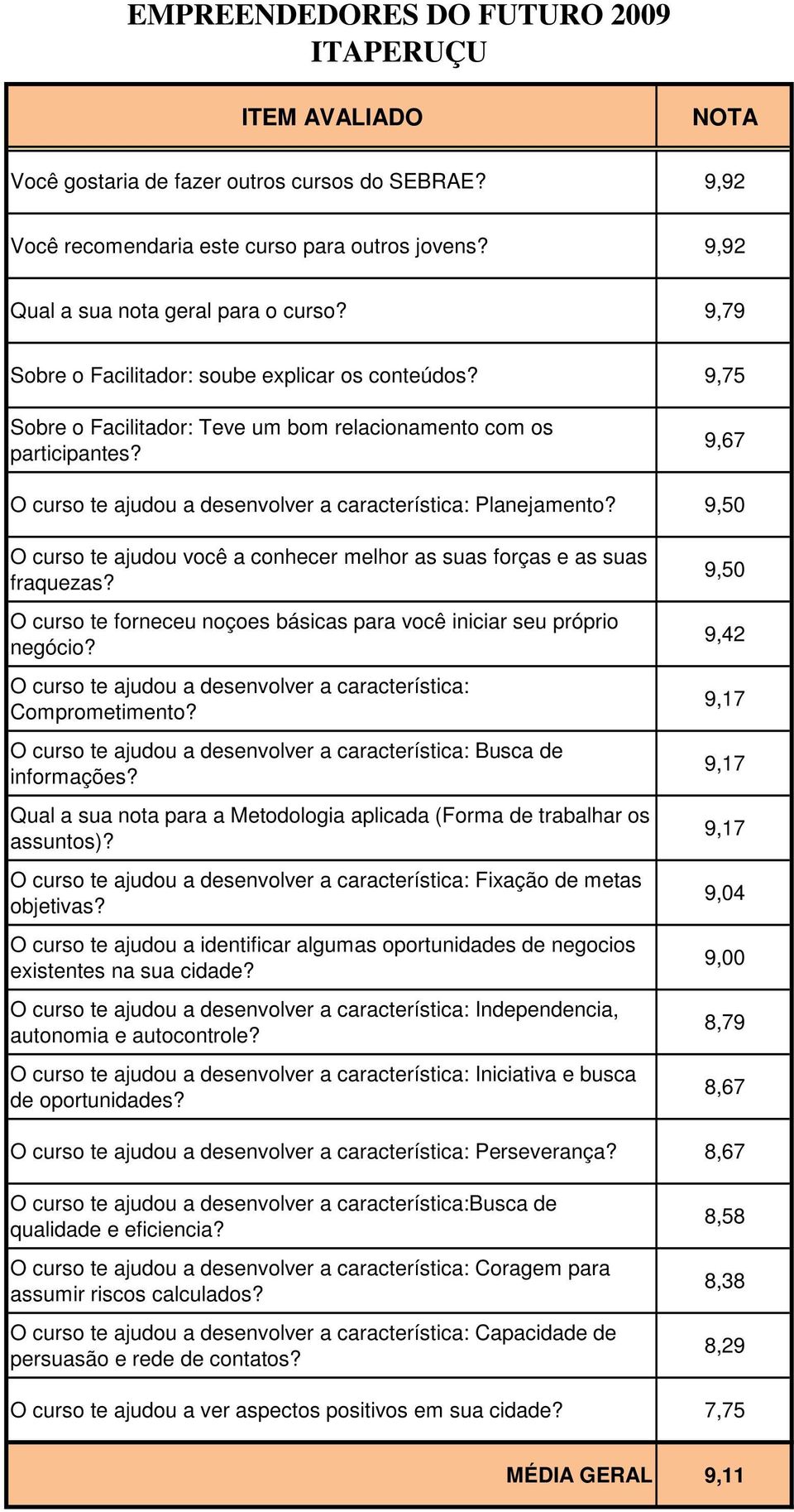 9,79 Sobre o Facilitador: soube explicar os conteúdos? 9,75 Planejamento?