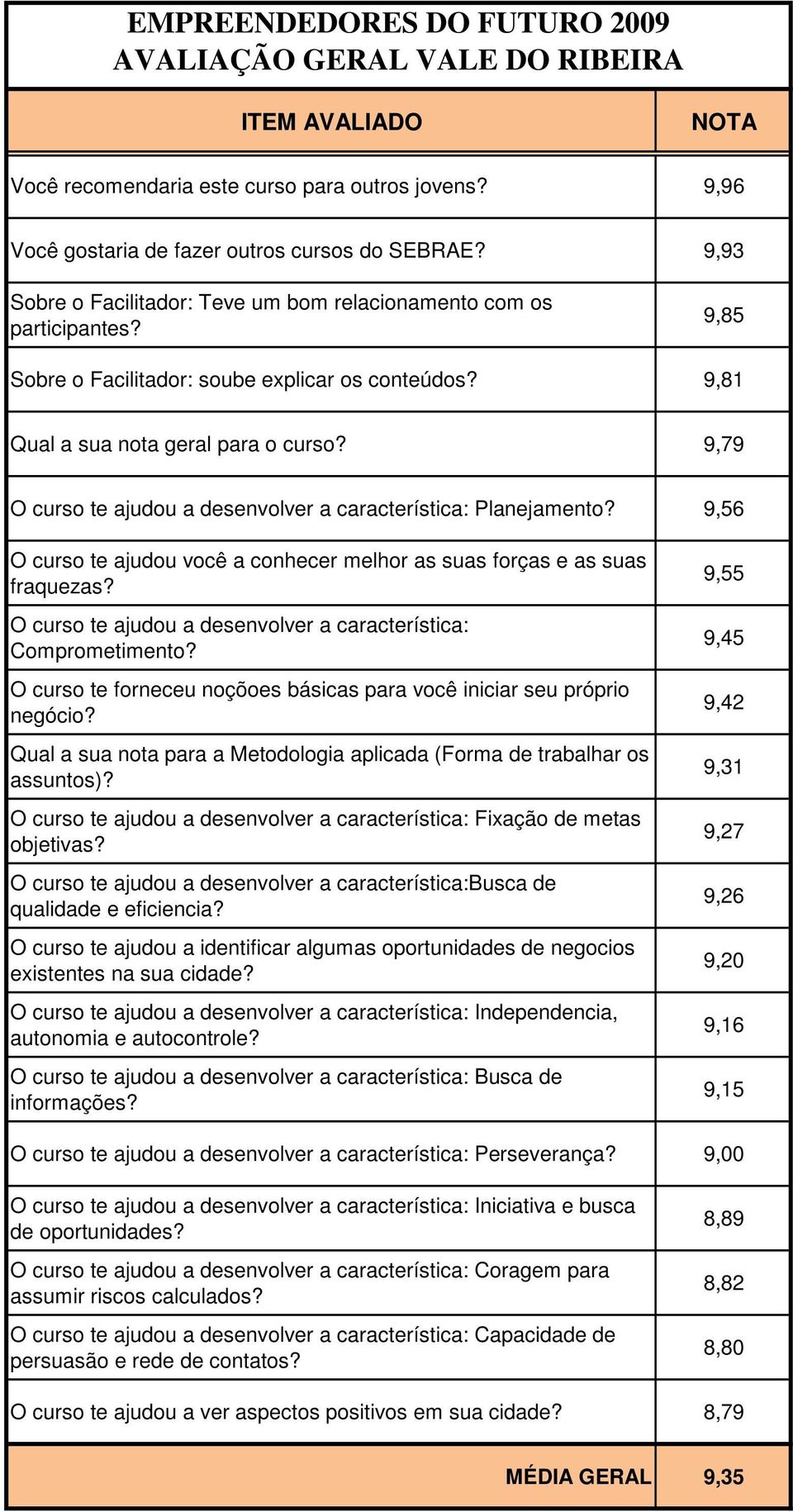 9,81 Qual a sua nota geral para o curso? 9,79 Planejamento?