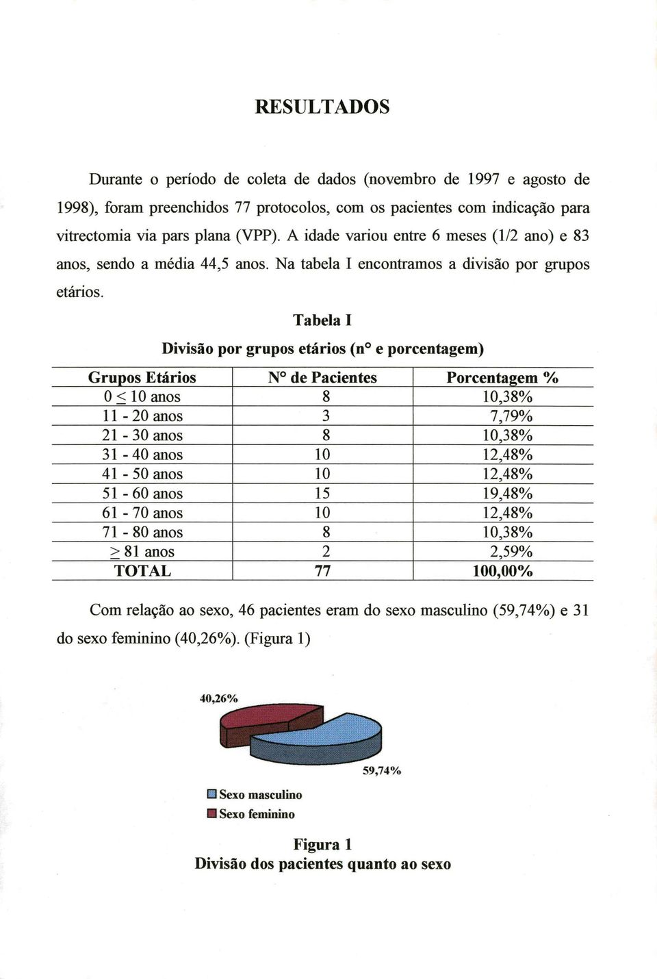 05 10 anos Tabela I Divisão por grupos etários (n e porcentagem) Grupos Etários N de Pacientes Porcentagem % 10,38*V 8 0 11-20 anos 7,79% 21-30 anos 10,38% 31-40 anos 12,48% 41-50 anos 12,48% 51-60