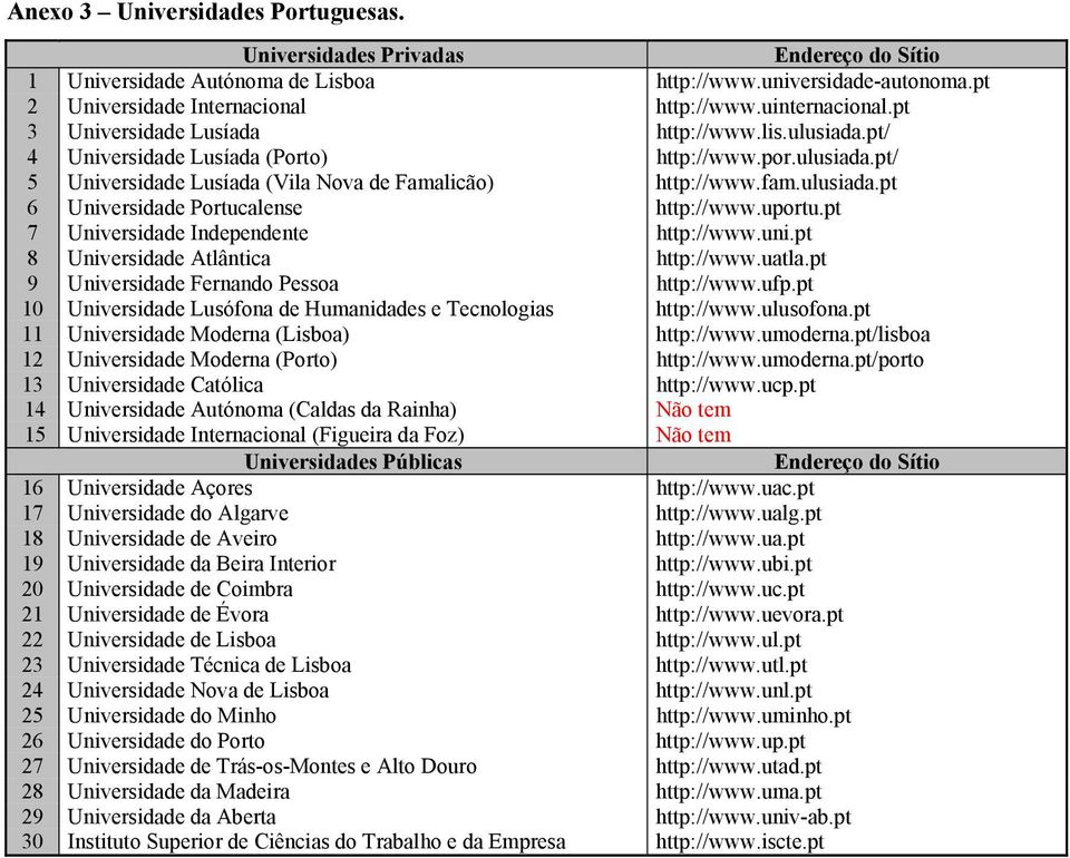 uportu.pt 7 Universidade Independente http://www.uni.pt 8 Universidade Atlântica http://www.uatla.pt 9 Universidade Fernando Pessoa http://www.ufp.