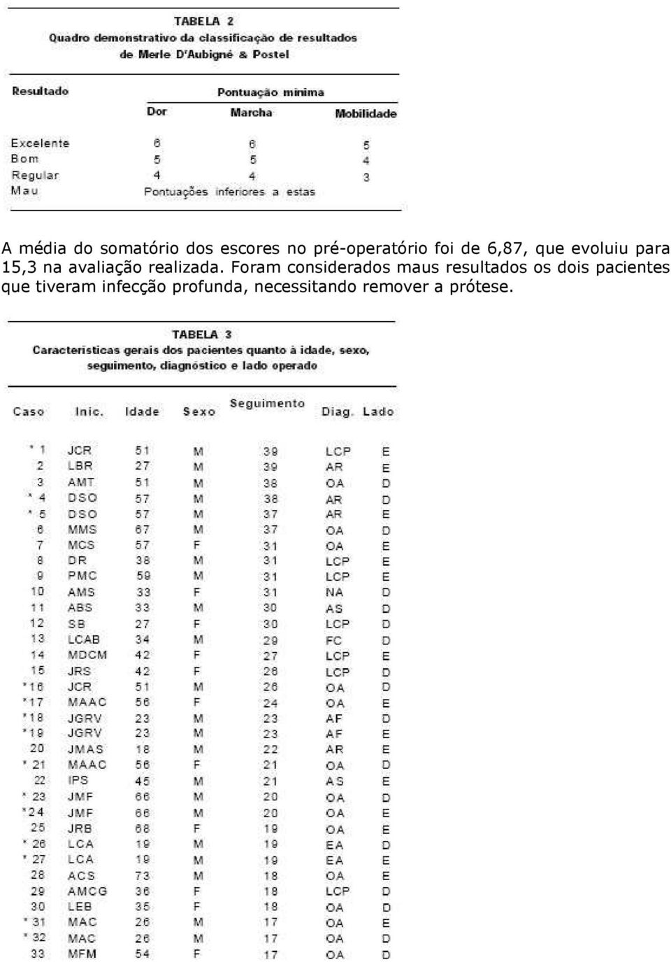 Foram considerados maus resultados os dois pacientes que