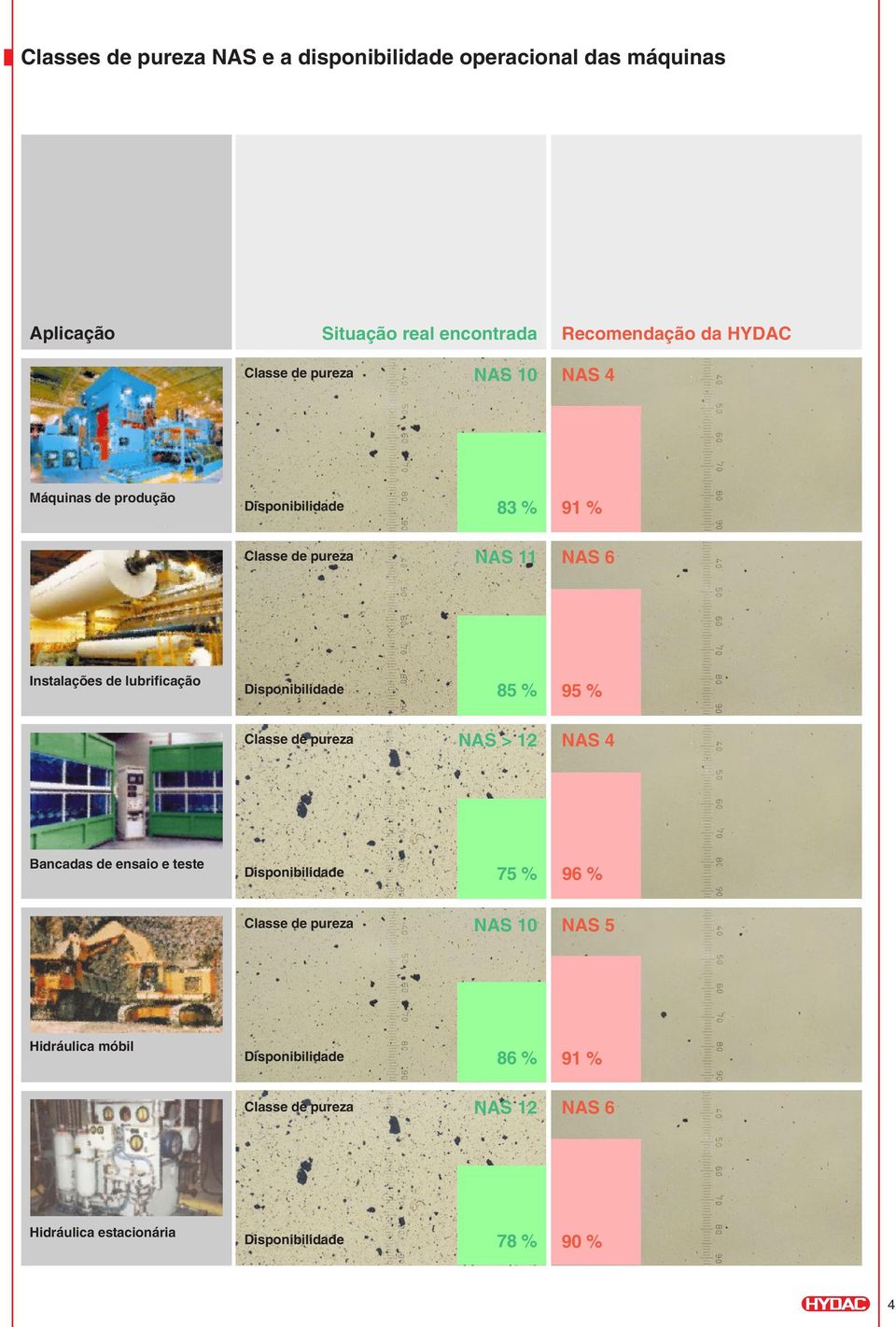 lubrificação Disponibilidade 85 % 95 % NAS > 12 NAS 4 Bancadas de ensaio e teste Disponibilidade 75 % 96 %