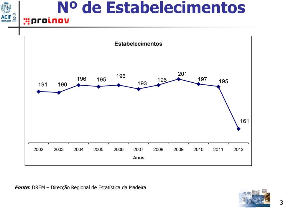 2005 2006 2007 2008 2009 2010 2011 2012 Anos