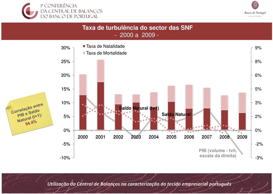 Natural (t+1) Saldo Natural 3% 2% 0% -5% -10% 2000 2001 2002 2003